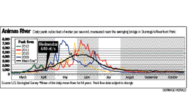 Durango Colorado Animas River Levels