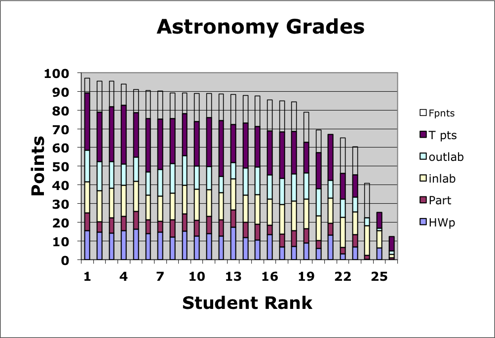 Grades