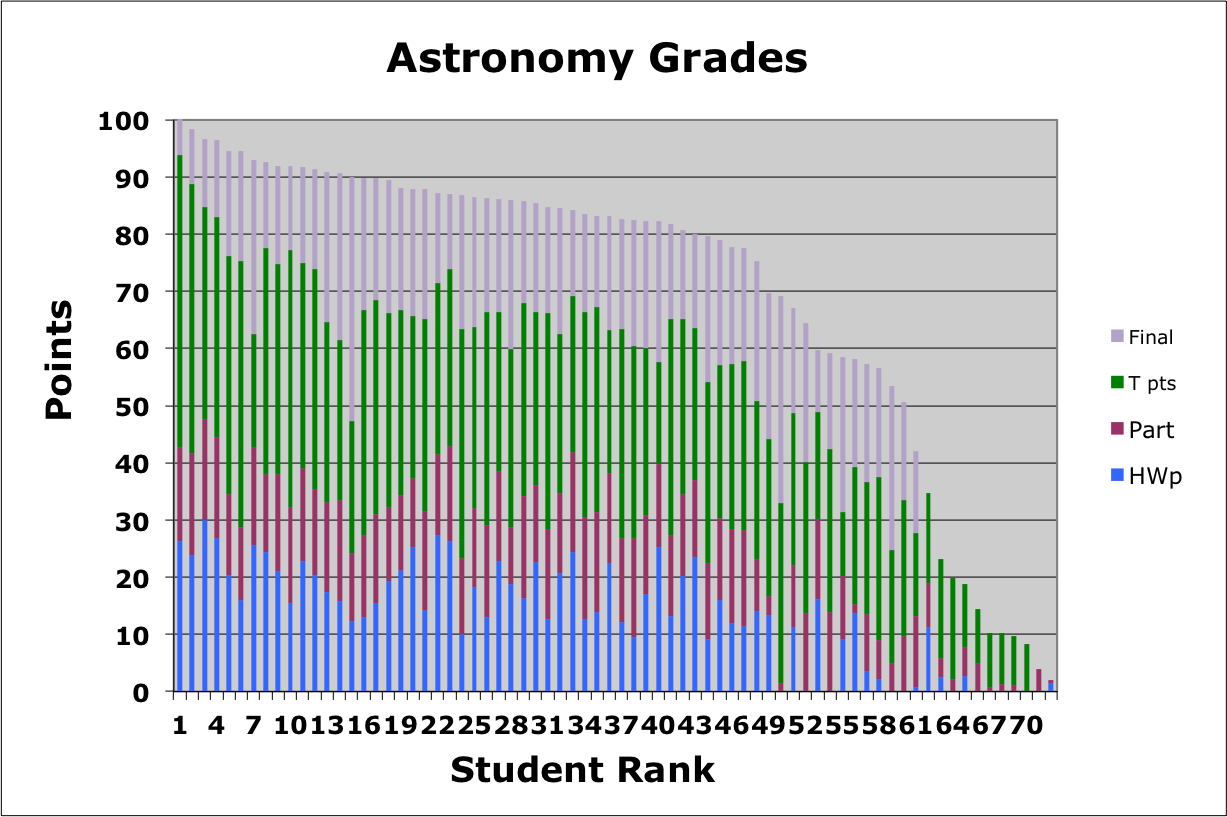 Grades