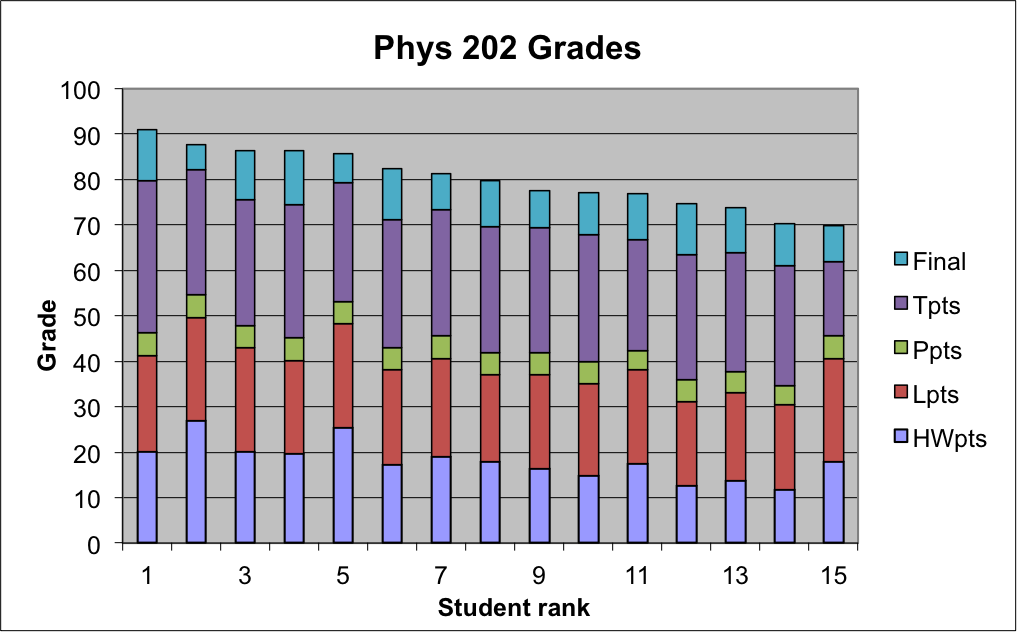 Grades