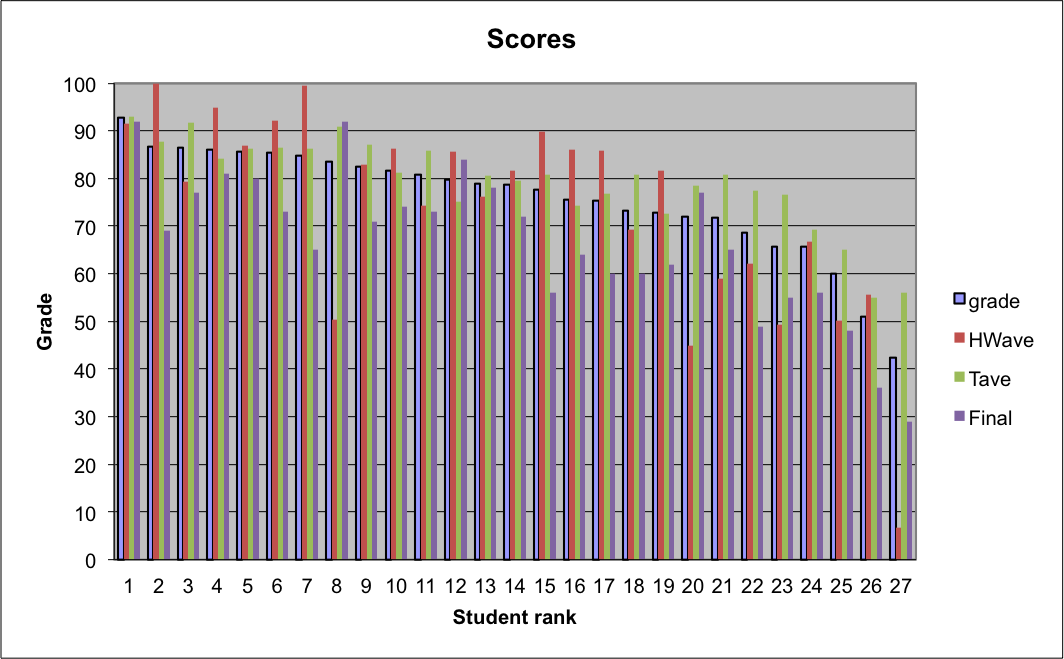 Eng 201 grades