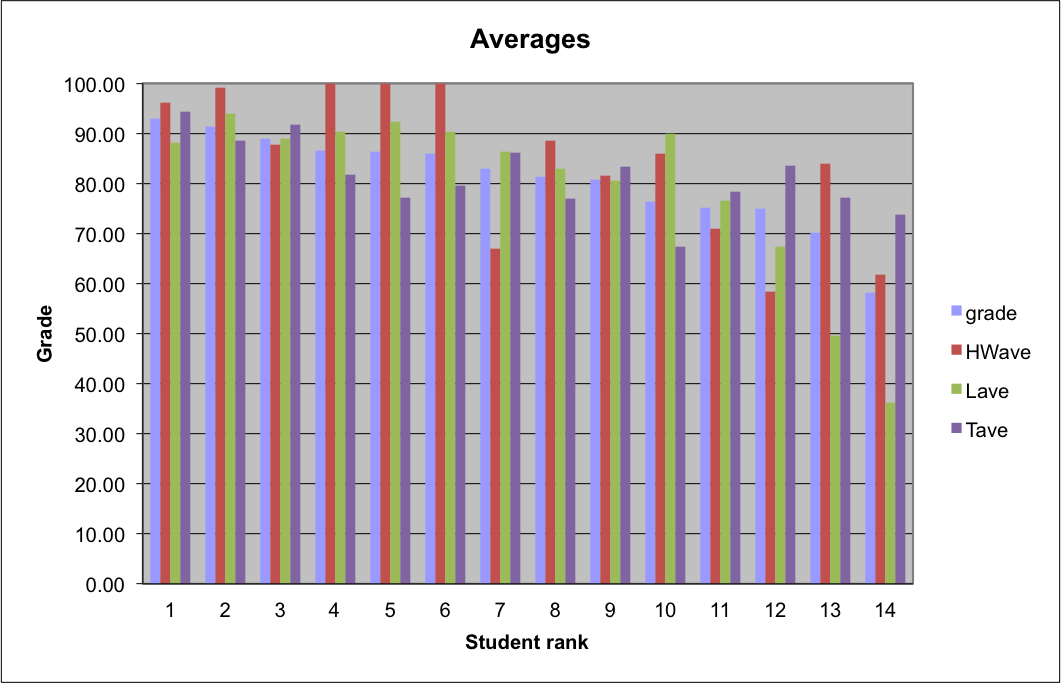 Grades