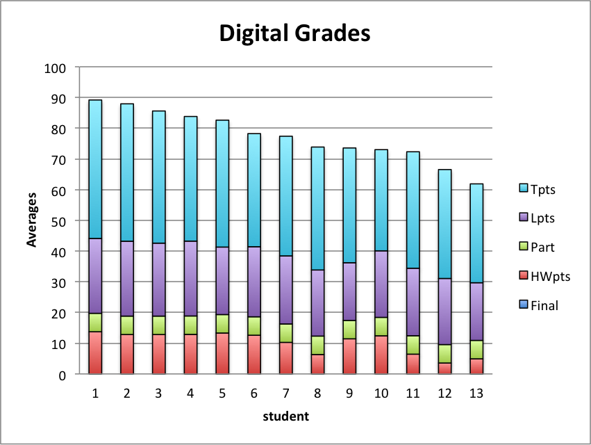 Eng 201 grades