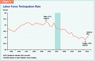 Chart 1: Labor Force Participation Rate