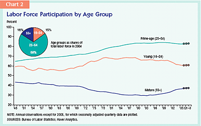 Chart 2: Labor force participation by age group