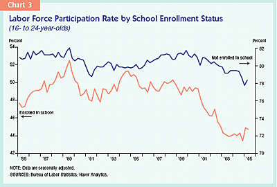 Chart 3: Labor force participation rate by school enrollment status