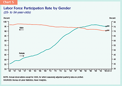 Chart 5: labor force participation rate by gender