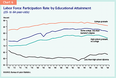 Chart 6: Labor force participation rate by educational attainment
