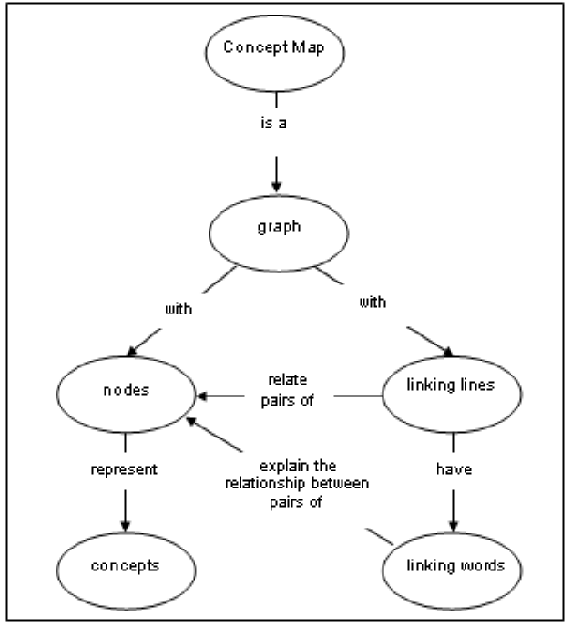 Concept map. Concept Maps примеры. Concept Map examples. Concept Mapping examples. Concept Map graphic.